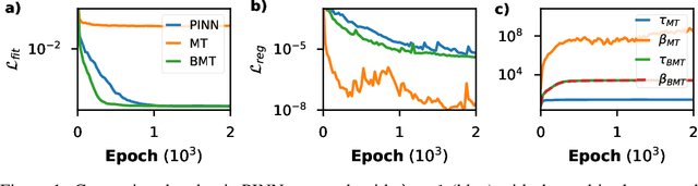 Figure 1 for Fully differentiable model discovery