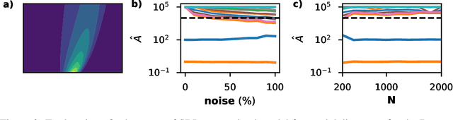 Figure 3 for Fully differentiable model discovery