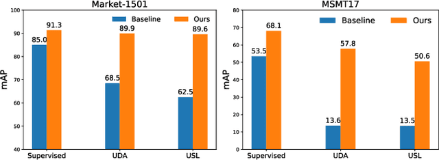 Figure 1 for Self-Supervised Pre-Training for Transformer-Based Person Re-Identification