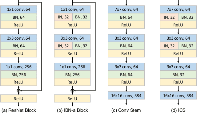 Figure 4 for Self-Supervised Pre-Training for Transformer-Based Person Re-Identification