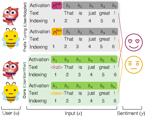 Figure 1 for UserIdentifier: Implicit User Representations for Simple and Effective Personalized Sentiment Analysis
