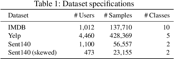 Figure 2 for UserIdentifier: Implicit User Representations for Simple and Effective Personalized Sentiment Analysis