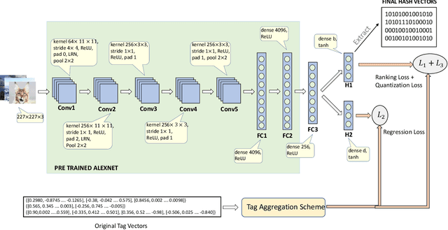 Figure 2 for Unsupervised Deep Image Hashing through Tag Embeddings