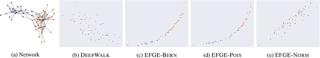 Figure 1 for Exponential Family Graph Embeddings