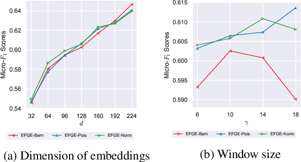 Figure 4 for Exponential Family Graph Embeddings