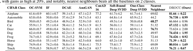 Figure 2 for DROCC: Deep Robust One-Class Classification