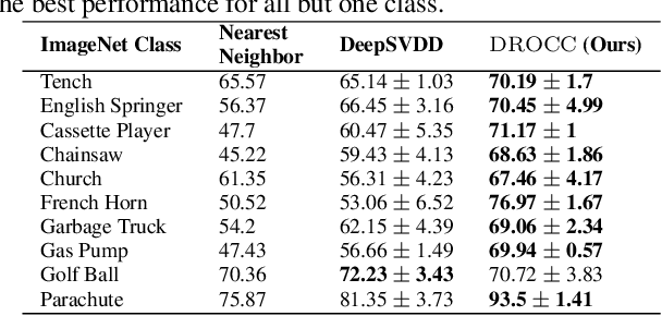 Figure 3 for DROCC: Deep Robust One-Class Classification