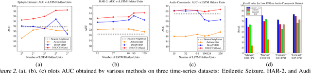 Figure 4 for DROCC: Deep Robust One-Class Classification