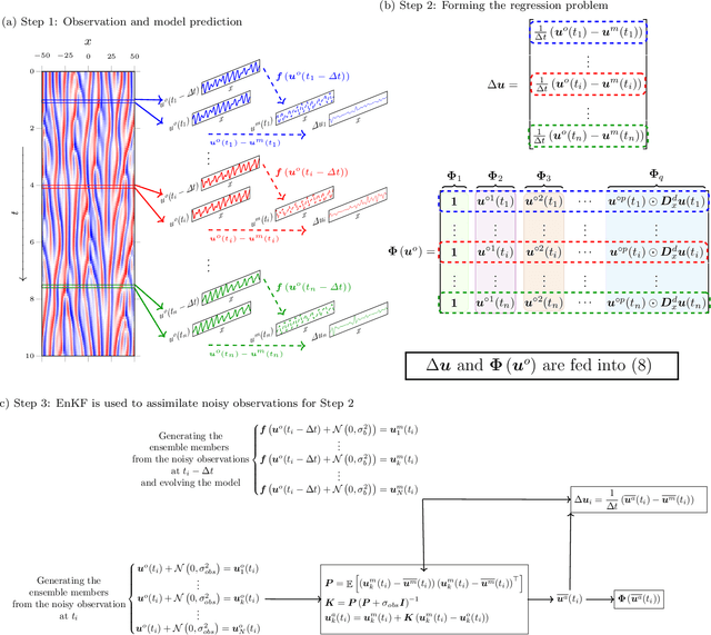 Figure 1 for Closed-form discovery of structural errors in models of chaotic systems by integrating Bayesian sparse regression and data assimilation