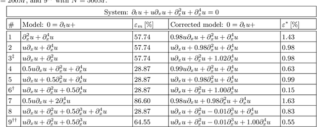Figure 4 for Closed-form discovery of structural errors in models of chaotic systems by integrating Bayesian sparse regression and data assimilation