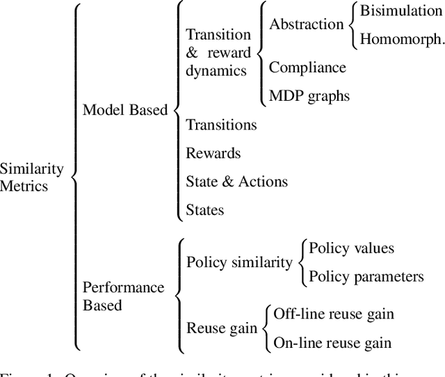 Figure 1 for A Taxonomy of Similarity Metrics for Markov Decision Processes