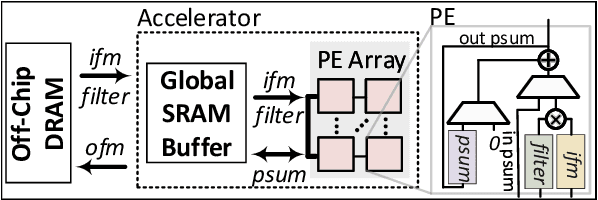 Figure 3 for EcoFlow: Efficient Convolutional Dataflows for Low-Power Neural Network Accelerators