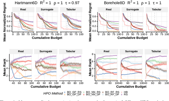 Figure 1 for YAHPO Gym -- Design Criteria and a new Multifidelity Benchmark for Hyperparameter Optimization