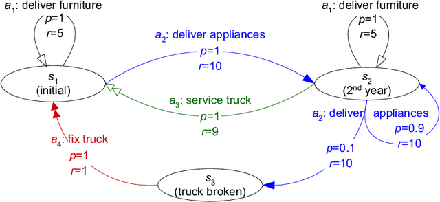 Figure 2 for Resource Allocation Among Agents with MDP-Induced Preferences