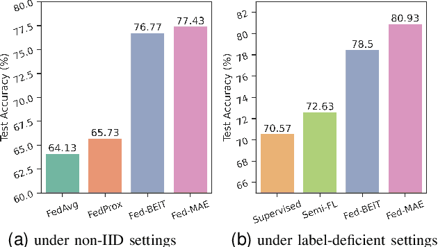 Figure 2 for Label-Efficient Self-Supervised Federated Learning for Tackling Data Heterogeneity in Medical Imaging