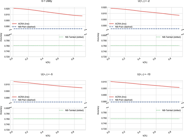 Figure 1 for Adversarial classification: An adversarial risk analysis approach