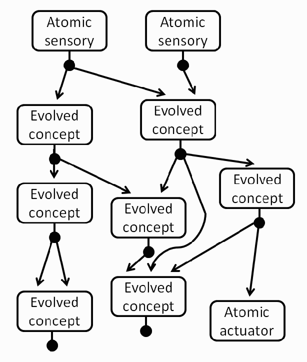 Figure 2 for The AGINAO Self-Programming Engine