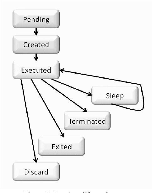 Figure 3 for The AGINAO Self-Programming Engine