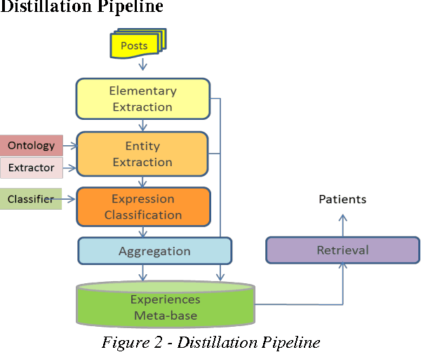 Figure 3 for The Abzooba Smart Health Informatics Platform (SHIP) TM - From Patient Experiences to Big Data to Insights