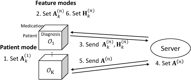 Figure 2 for Federated Tensor Factorization for Computational Phenotyping