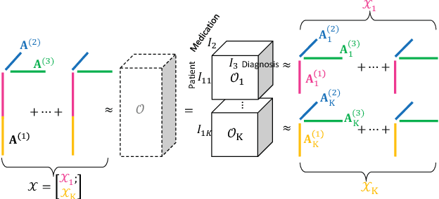 Figure 3 for Federated Tensor Factorization for Computational Phenotyping