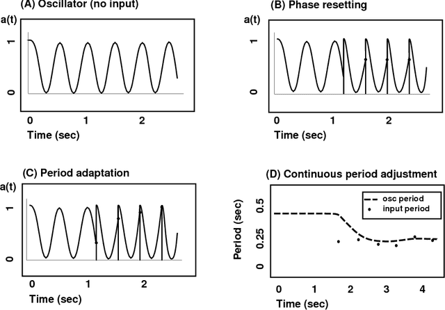 Figure 4 for A Dynamic Approach to Rhythm in Language: Toward a Temporal Phonology