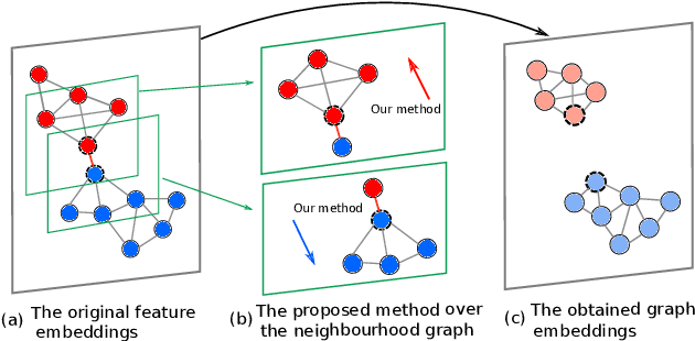 Figure 1 for Memory-Based Neighbourhood Embedding for Visual Recognition