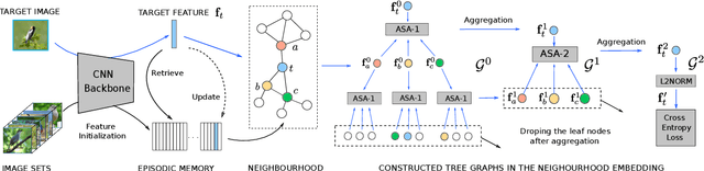 Figure 3 for Memory-Based Neighbourhood Embedding for Visual Recognition