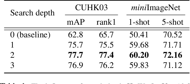 Figure 2 for Memory-Based Neighbourhood Embedding for Visual Recognition