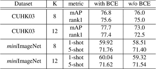 Figure 4 for Memory-Based Neighbourhood Embedding for Visual Recognition