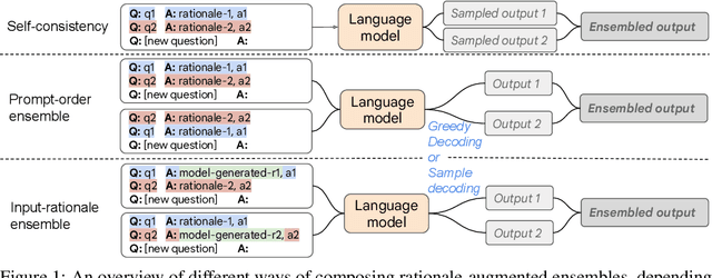 Figure 1 for Rationale-Augmented Ensembles in Language Models