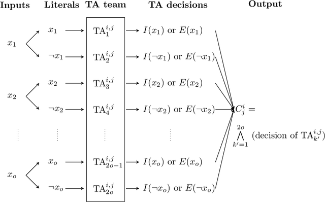Figure 3 for On the Convergence of Tsetlin Machines for the AND and the OR Operators