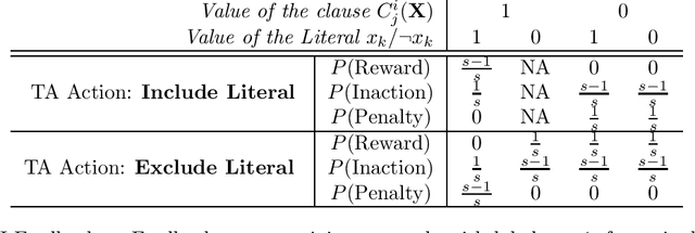 Figure 2 for On the Convergence of Tsetlin Machines for the AND and the OR Operators