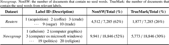 Figure 1 for Weakly Supervised Prototype Topic Model with Discriminative Seed Words: Modifying the Category Prior by Self-exploring Supervised Signals