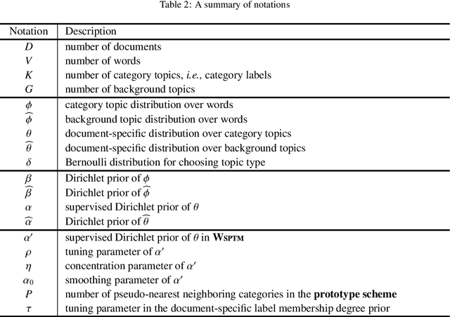 Figure 2 for Weakly Supervised Prototype Topic Model with Discriminative Seed Words: Modifying the Category Prior by Self-exploring Supervised Signals