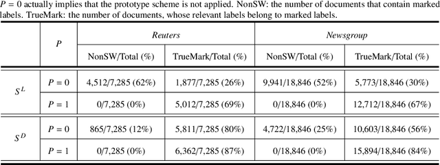 Figure 4 for Weakly Supervised Prototype Topic Model with Discriminative Seed Words: Modifying the Category Prior by Self-exploring Supervised Signals