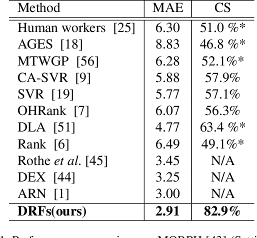 Figure 2 for Deep Regression Forests for Age Estimation