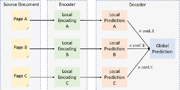 Figure 3 for Leveraging Locality in Abstractive Text Summarization