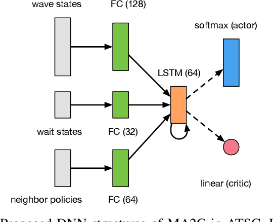 Figure 1 for Multi-Agent Deep Reinforcement Learning for Large-scale Traffic Signal Control