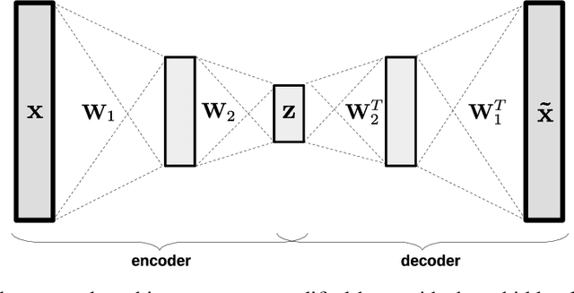 Figure 1 for Establishing strong imputation performance of a denoising autoencoder in a wide range of missing data problems