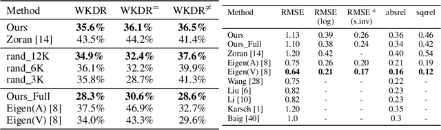 Figure 4 for Single-Image Depth Perception in the Wild