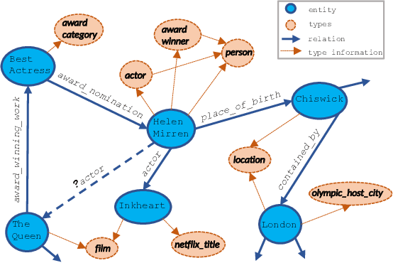 Figure 1 for Type-augmented Relation Prediction in Knowledge Graphs