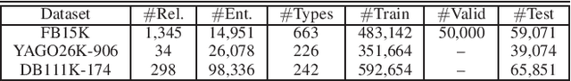 Figure 2 for Type-augmented Relation Prediction in Knowledge Graphs