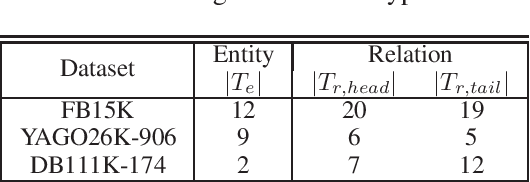 Figure 3 for Type-augmented Relation Prediction in Knowledge Graphs