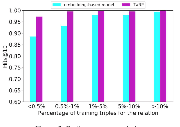 Figure 4 for Type-augmented Relation Prediction in Knowledge Graphs