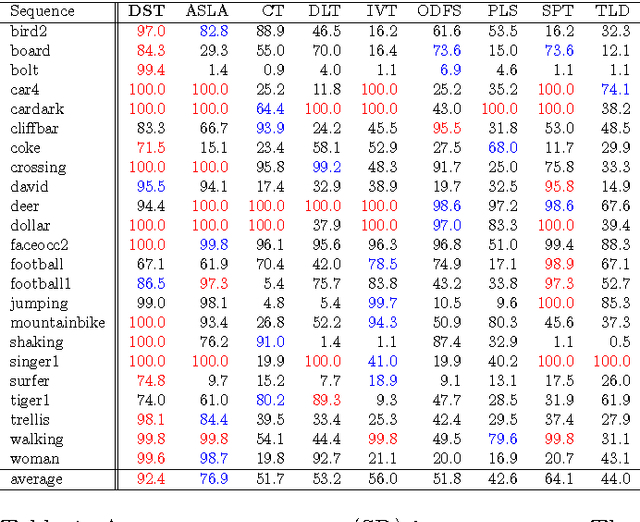 Figure 2 for Self-taught learning of a deep invariant representation for visual tracking via temporal slowness principle