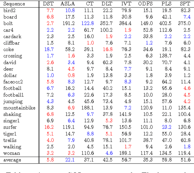 Figure 4 for Self-taught learning of a deep invariant representation for visual tracking via temporal slowness principle