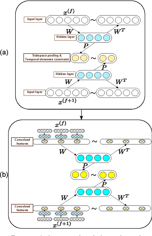 Figure 3 for Self-taught learning of a deep invariant representation for visual tracking via temporal slowness principle