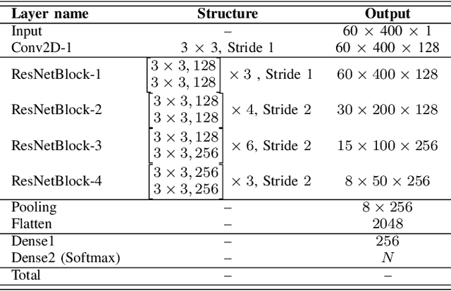 Figure 2 for Study on the temporal pooling used in deep neural networks for speaker verification