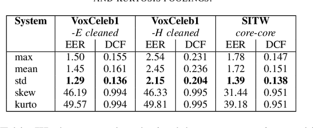 Figure 3 for Study on the temporal pooling used in deep neural networks for speaker verification